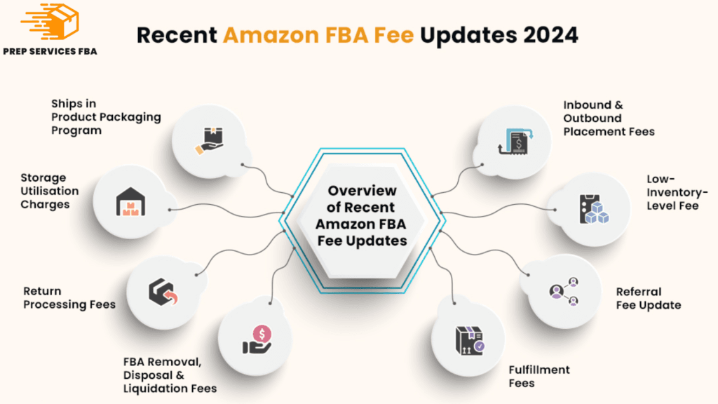 Amazon FBA Fee Updates 2024